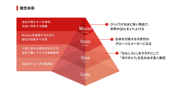 北の達人コーポレーションのミッション・ビジョン・バリュー・クレドの理念体系