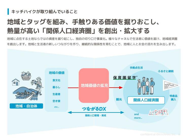 キッチハイクの取り組みイメージ図