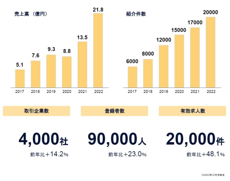 コトラの直近の成長率