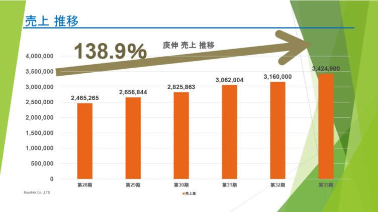 株式会社庚伸の直近5年間の売上推移の画像