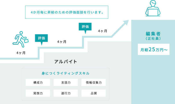 クヌギのメディア事業部の評価制度のイメージ