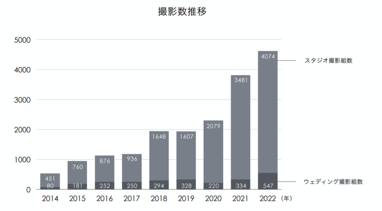 株式会社クッポグラフィーの撮影数推移