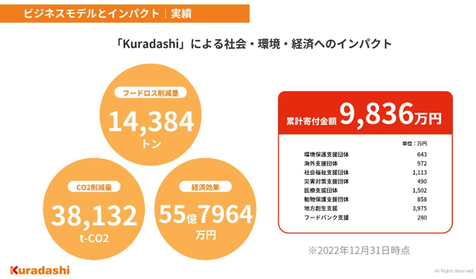 株式会社クラダシの運営する「Kuradashi」によって生まれる社会・環境・経済へのインパクト