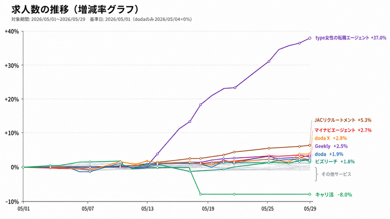 2026年5月1日〜5月29日の主要転職エージェントの求人数の変化