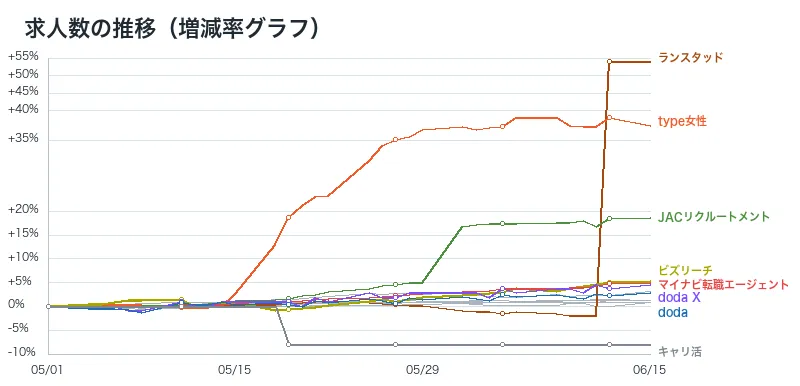 2026年5月1日〜6月15日の主要転職エージェントの求人数の変化