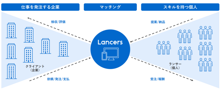 ランサーズが提供するオンラインプラットフォームの概要