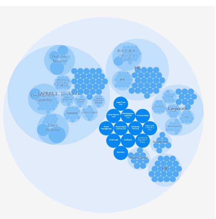 LAPRASさんが採用しているホラクラシーの円状の組織図