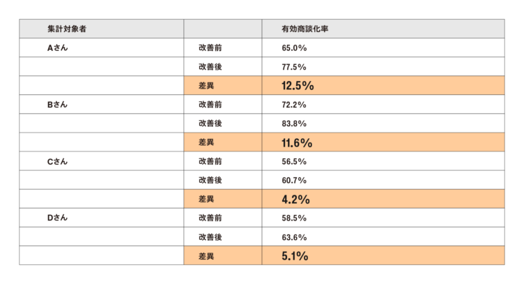 株式会社LegalOn Technologiesのセールスイネーブルメントでの有効商談化率の変化データ