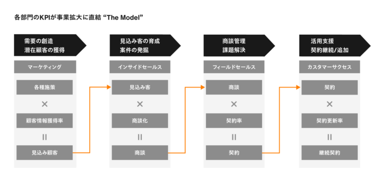 株式会社LegalOn Technologiesの営業活動プロセス図