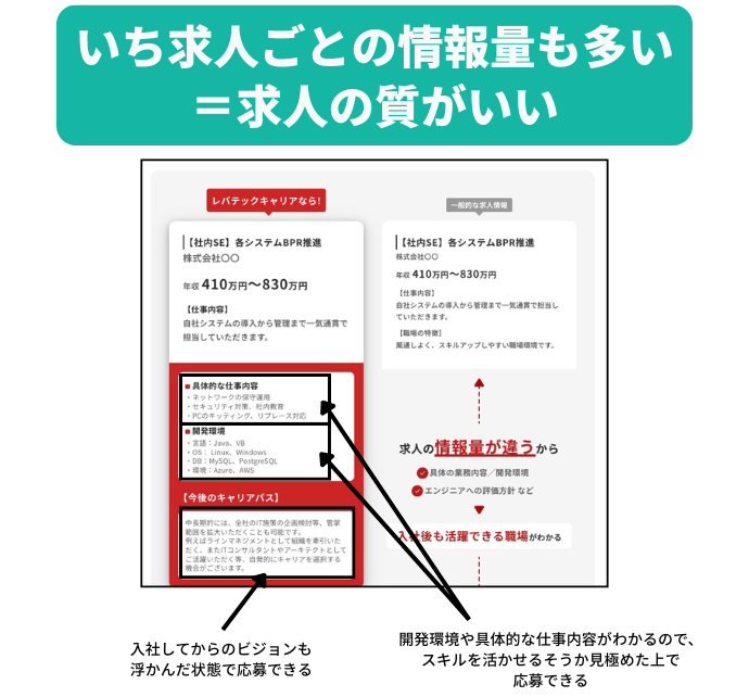 いち求人ごとの情報量も多い＝求人の質がいい