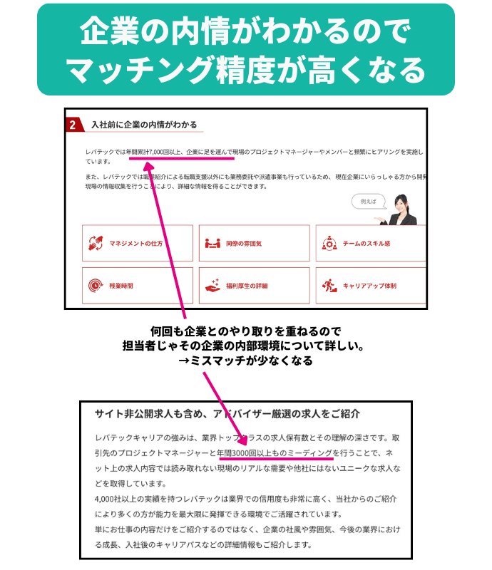 企業の内情がわかるので
マッチング精度が高くなる