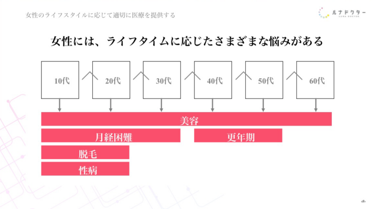 ルナドクター株式会社による、女性のライフタイムに応じた悩みの分類