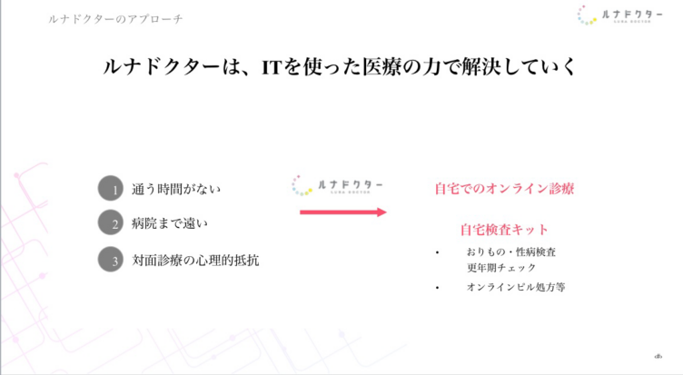 ルナドクター株式会社の事業アプローチの画像