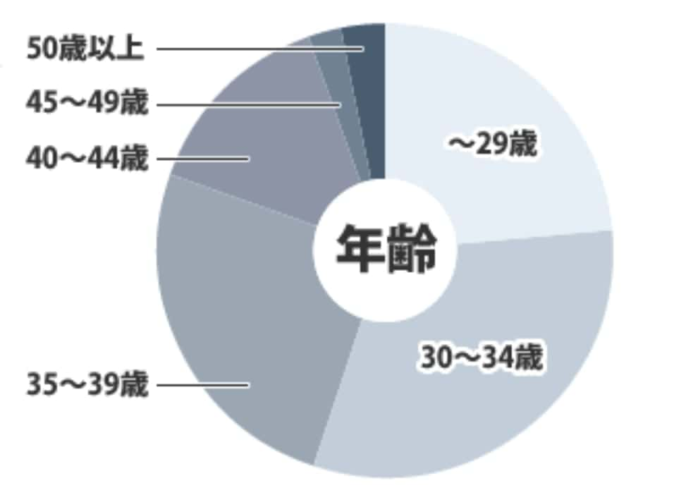 メイテックネクストの登録者年齢