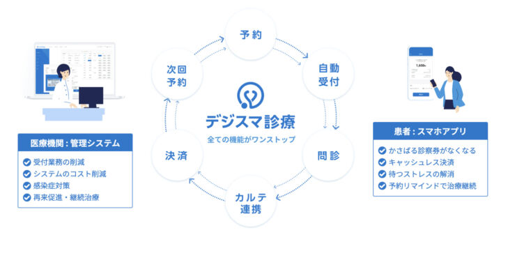 エムスリーソリューションズ株式会社の提供するサービス画像（デジスマ診療）