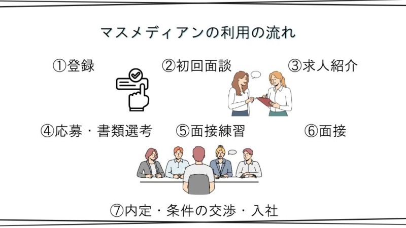 マスメディアンの利用の流れ