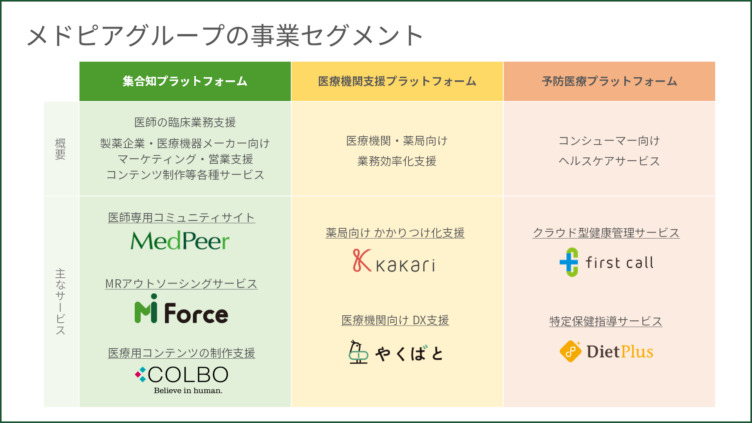 メドピア株式会社が展開する「集合知プラットフォーム」「医療機関支援プラットフォーム」「予防医療プラットフォーム」で提供するサービスのロゴマーク