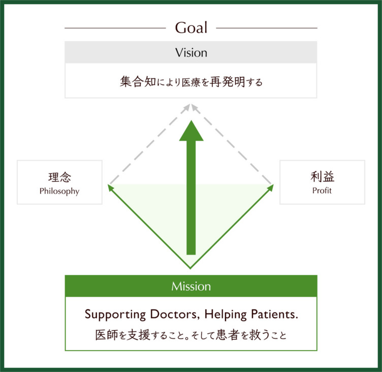 メドピア株式会社のVisionとMission