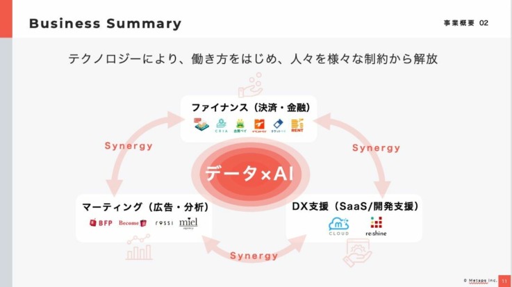 株式会社メタップスの各事業がシナジーを創り出すイメージ