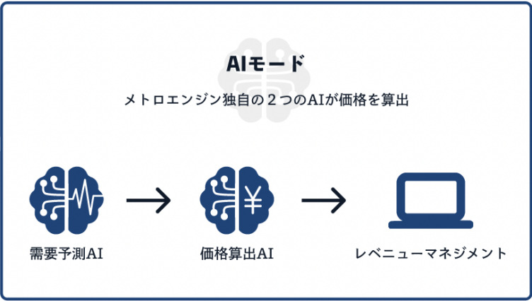 メトロエンジン株式会社が提供している「メトロエンジン」のAIモードのイメージ画像