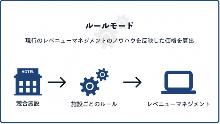 メトロエンジン株式会社が提供している「メトロエンジン」のルールモードのイメージ図