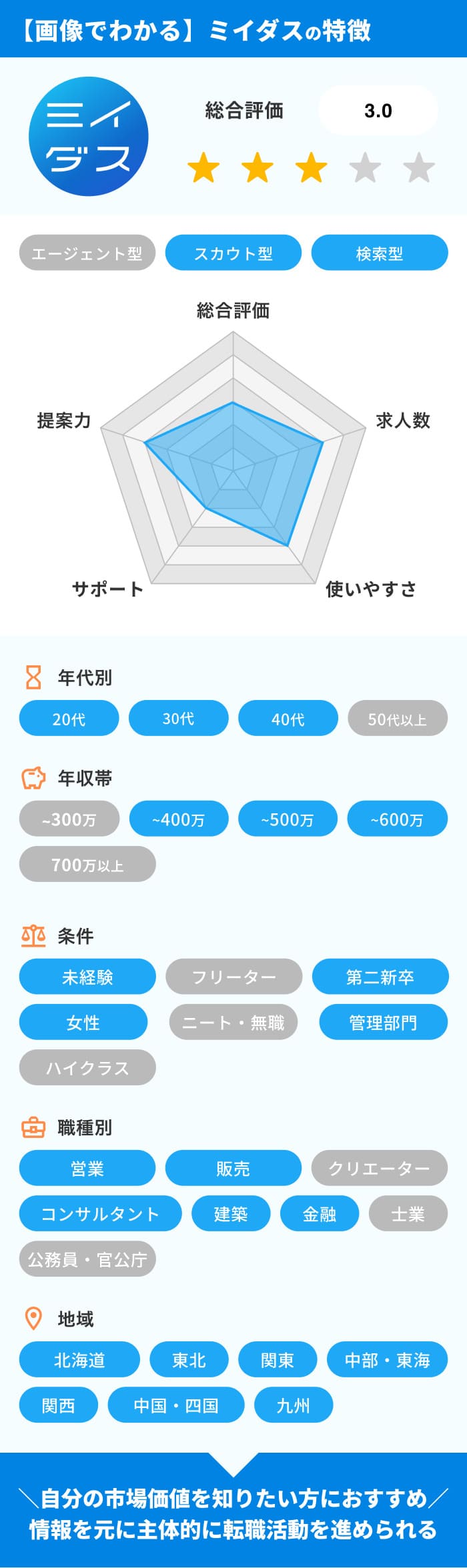 30秒でわかるミイダスの特徴