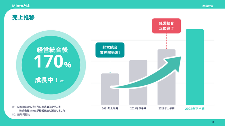 株式会社Mintoの売上推移を示した棒グラフ