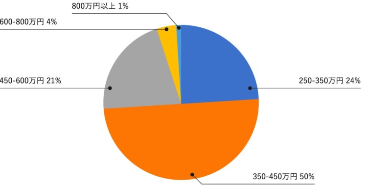 転職後の年収