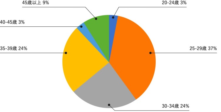 登録者の年齢割合