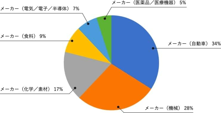 取引先メーカーの業界内訳