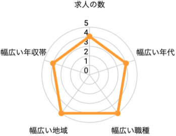 マイナビエージェント_レーダーチャート