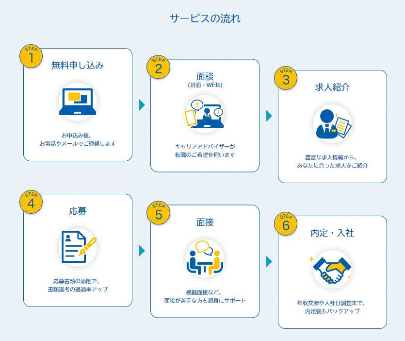 マイナビエージェントを利用する流れ