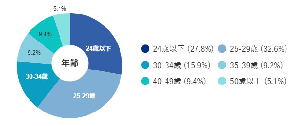 マイナビエージェントの登録者の年齢