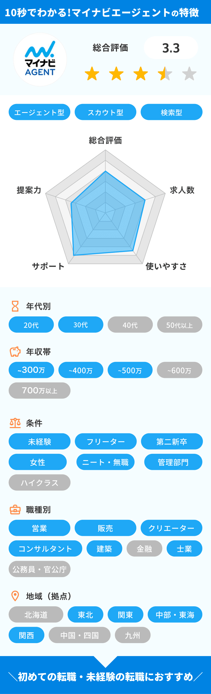 10秒でわかるマイナビエージェントの特徴