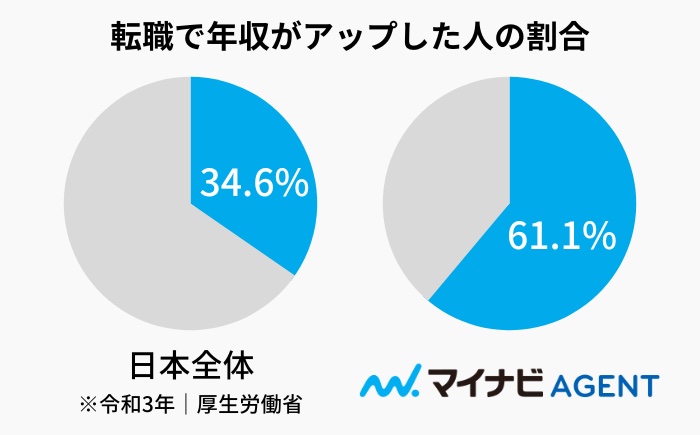 マイナビエージェントで年収UPした人