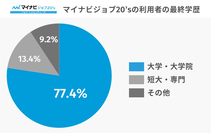 マイナビジョブ20’sの利用者の最終学歴