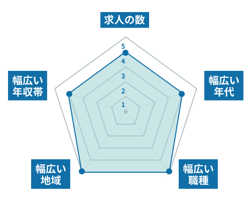 マイナビエージェント_レーダーチャート