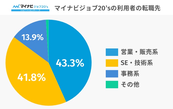 マイナビジョブ20’sの転職先