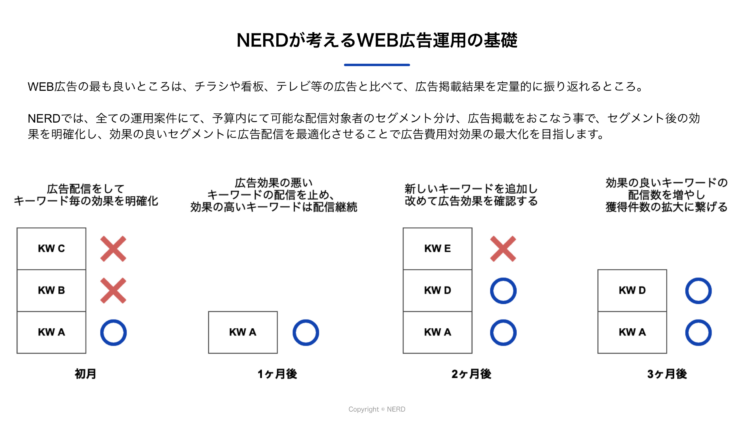 NERD株式会社の広告運用に関する説明資料