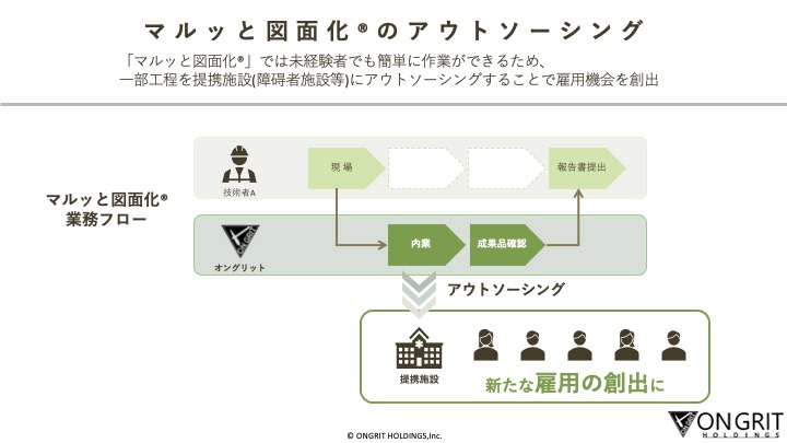 オングリットホールディングス株式会社の「マルッと図面化®」の概要