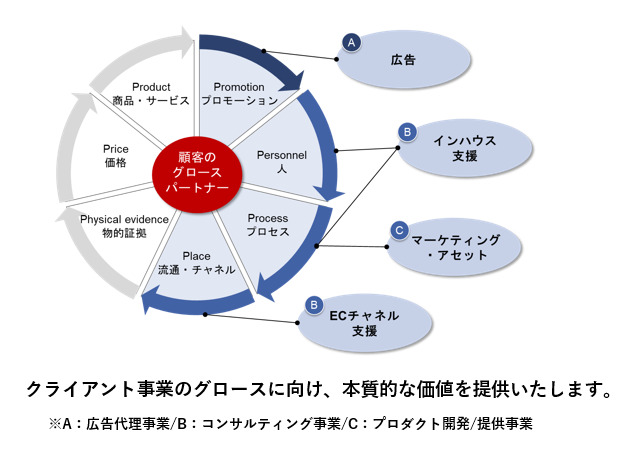 オプトが提供しているサービス一覧