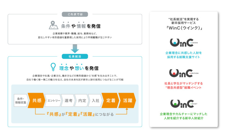 株式会社プレシャスパートナーズの「社長就活事業」の説明図