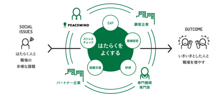 ピースマインド株式会社のビジネスモデルを示した図