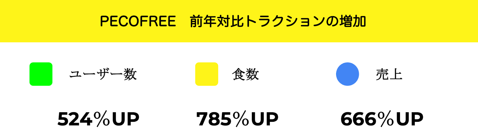 株式会社PECOFREEのサービス「ペコフリー」に関する月次トラクションの増加数