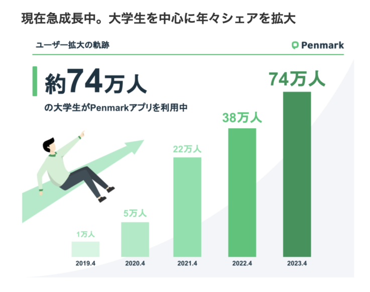 株式会社ペンマークが運営するアプリPenmarkのユーザーの伸び率