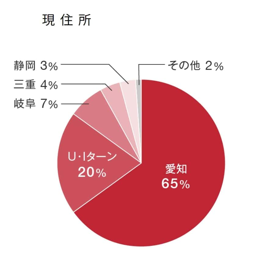 利用者現住所