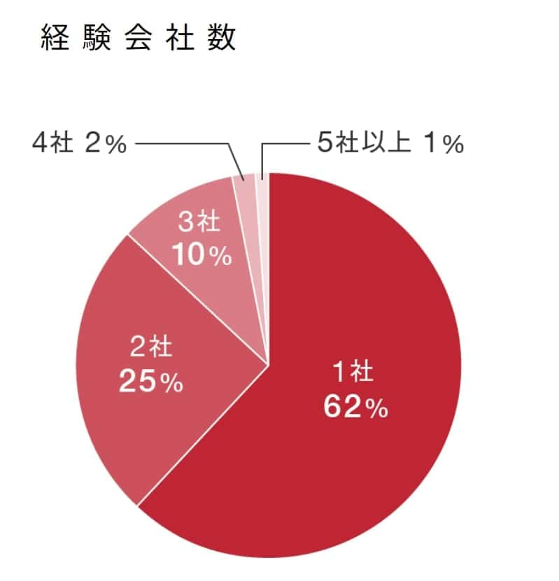 利用者の経験社数