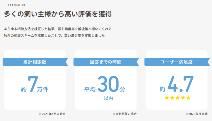 ペッツオーライの累計相談数・回答までの時間・ユーザー満足度