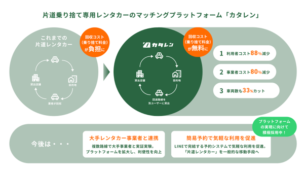 Pathfinder株式会社が提供するサービス「カタレン」のイメージ図