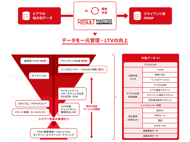 株式会社ピアラさんの「通販DX」の説明図